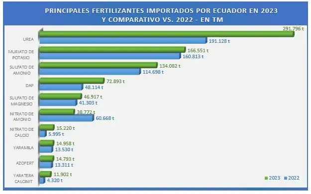 PRINCIPALES FERTILIZANTES IMPORTADOS POR ECUADOR EN 2023