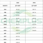 China’s Ammonium Sulfate Export Statistics in 2022 and 2023.