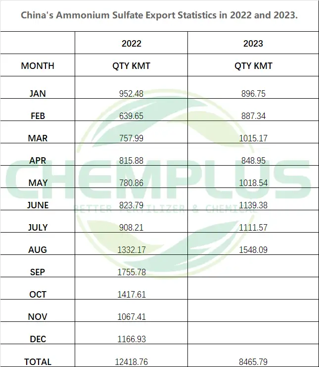 China’s Ammonium Sulfate Export Statistics in 2022 and 2023.