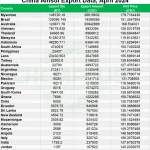 China Ammonium Sulphate export data in April, 2024