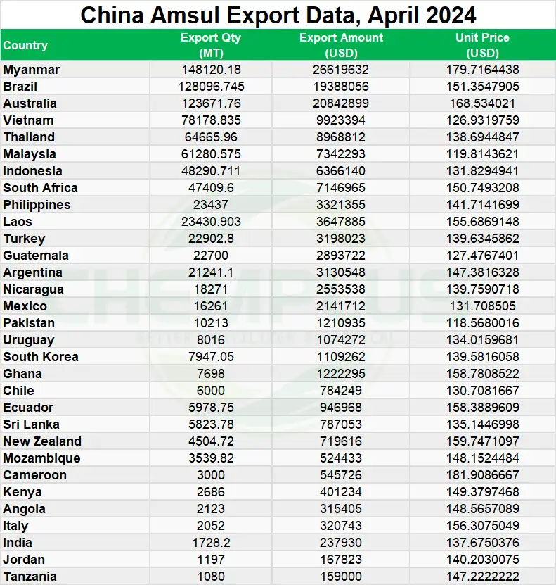 China Ammonium Sulphate export data in April, 2024