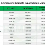 China Ammonium Sulphate export data in June 2024