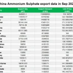 China exported 1.72 million tons of ammonium sulphate in Sep, 2024.