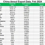 CHINA AMMONIUM SULPHATE export statistics data in FEB 2024