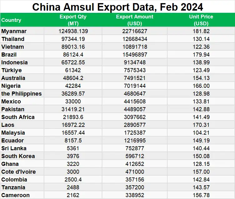 CHINA AMMONIUM SULPHATE export statistics data in FEB 2024