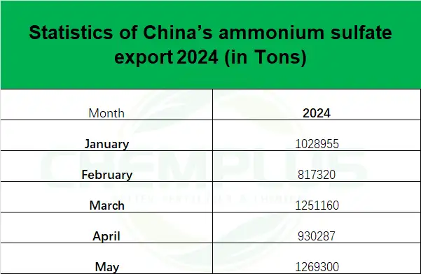 5.29million tons ! China Ammonium Sulphate exported from Jan to May, 2024