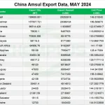 China Amsul Export Data, MAY 2024