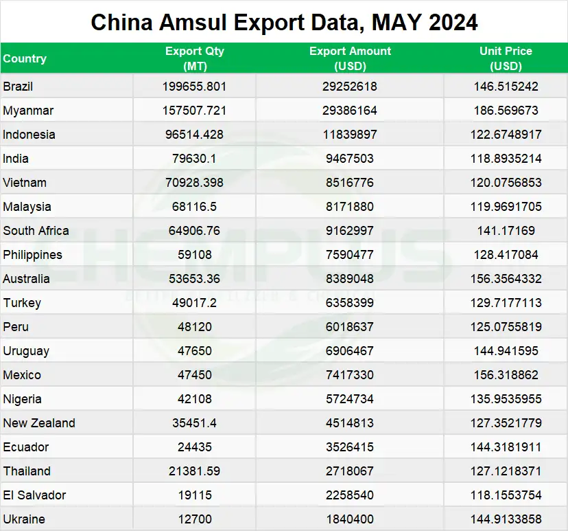 China Amsul Export Data, MAY 2024