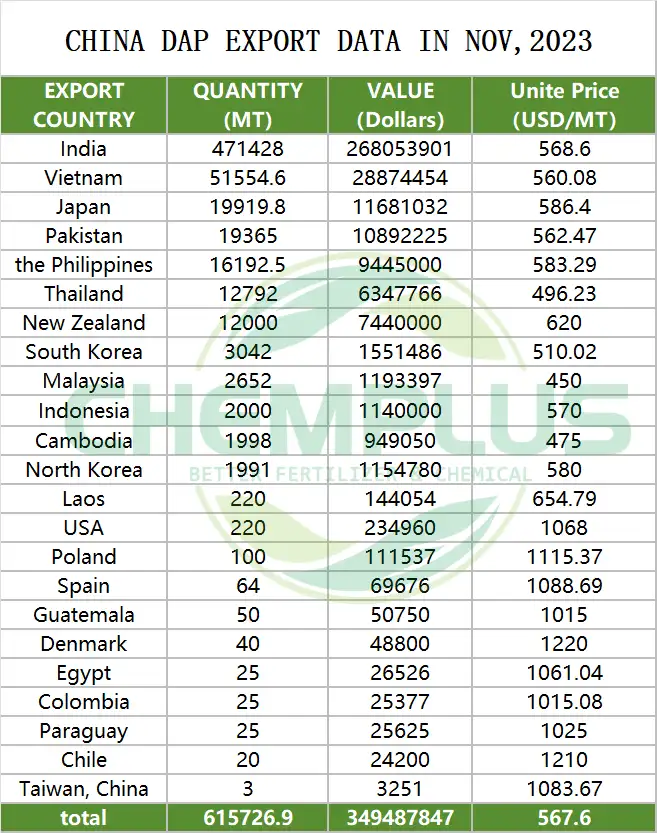 CHINA DAP export data in Nov, 2023