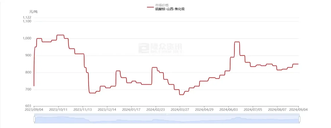 China ammonium sulphate price trend in 2024