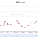 China ammonium sulphate price trend in 2024