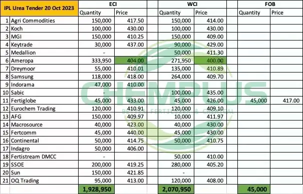 IPL Urea Tender Oct 20 2023