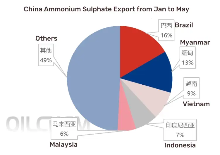 When Brazil ammonium sulphate join the market?