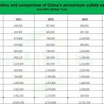 CHINA AMMONIUM SULPHATE export statistics data from 2021 to 2024