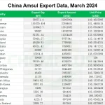 CHINA AMMONIUM SULPHATE export Stastistics data in March 2024.