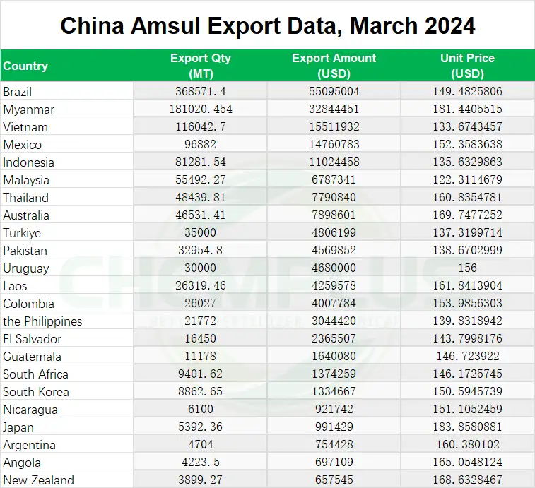 CHINA AMMONIUM SULPHATE export Stastistics data in March 2024.