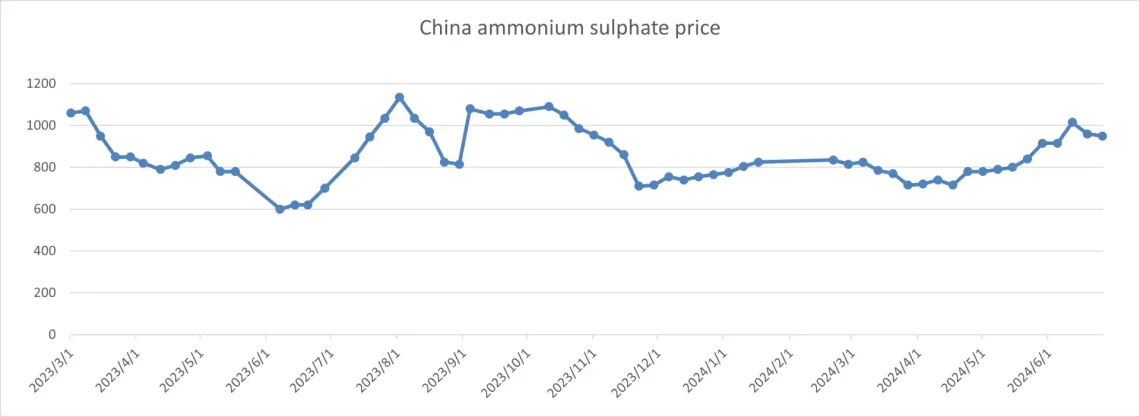 China ammonium sulphate price trend in 2023 and 2024