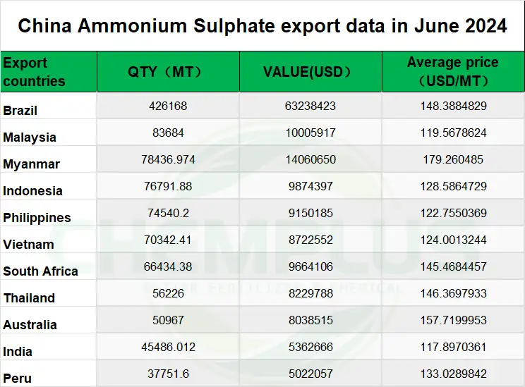 China Ammonium Sulphate export data in June 2024